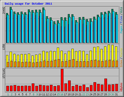 Daily usage for October 2011