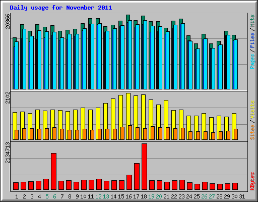 Daily usage for November 2011