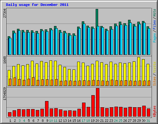 Daily usage for December 2011