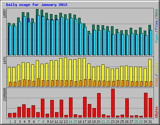 Daily usage for January 2012