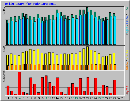 Daily usage for February 2012