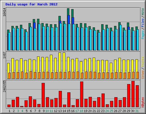 Daily usage for March 2012