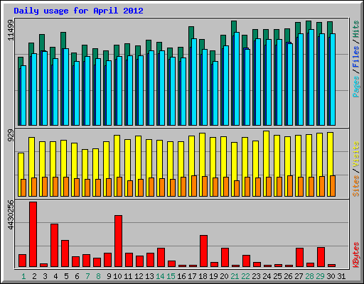 Daily usage for April 2012