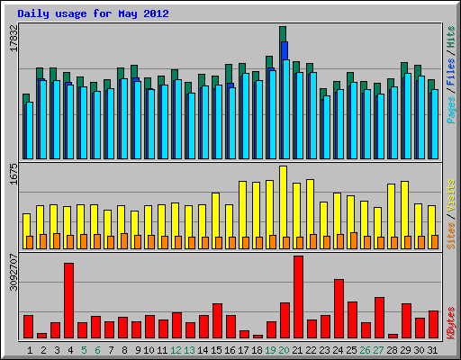 Daily usage for May 2012