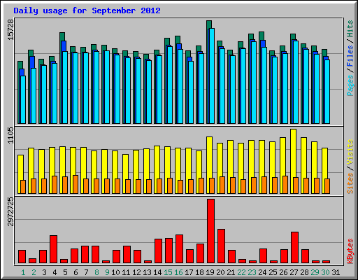Daily usage for September 2012