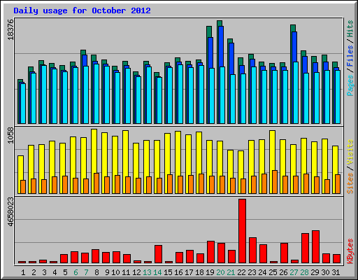 Daily usage for October 2012
