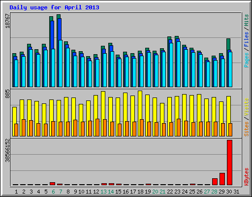 Daily usage for April 2013