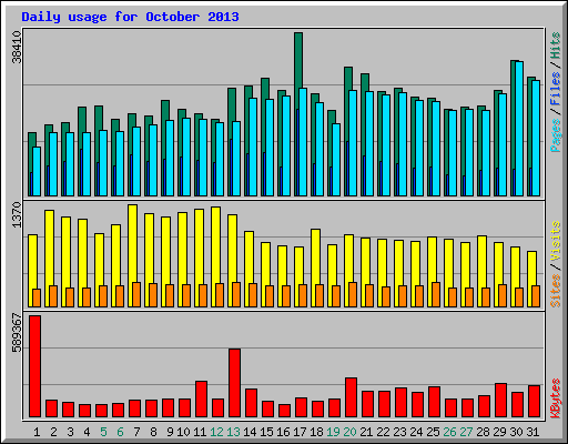 Daily usage for October 2013
