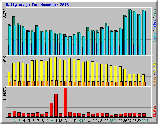 Daily usage for November 2013
