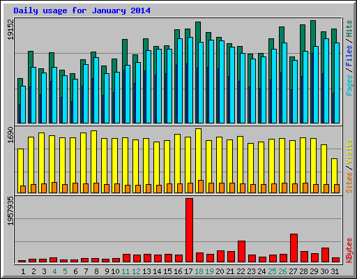 Daily usage for January 2014