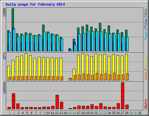 Daily usage for February 2014