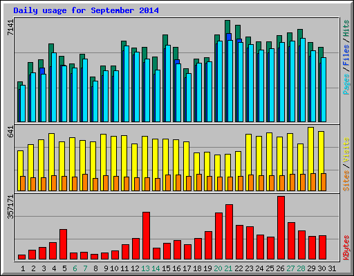 Daily usage for September 2014