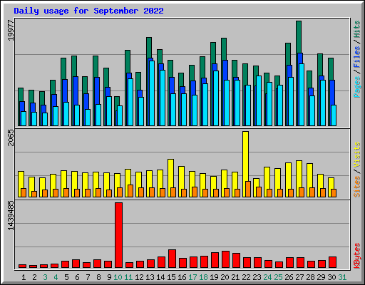 Daily usage for September 2022