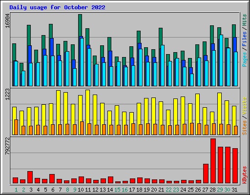 Daily usage for October 2022