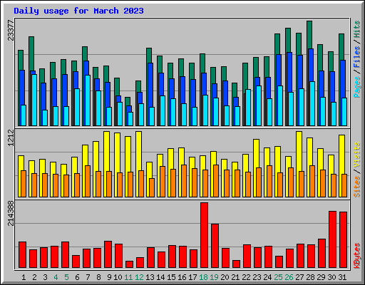 Daily usage for March 2023