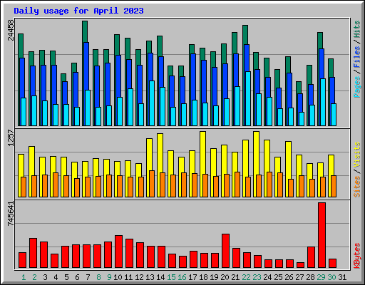 Daily usage for April 2023