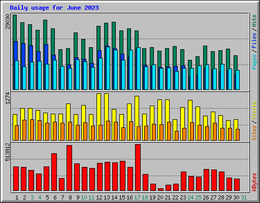 Daily usage for June 2023