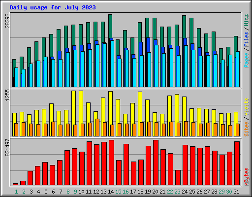 Daily usage for July 2023