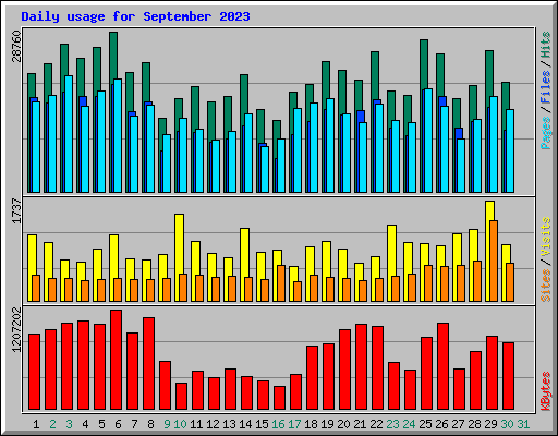 Daily usage for September 2023