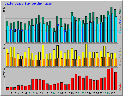 Daily usage for October 2023