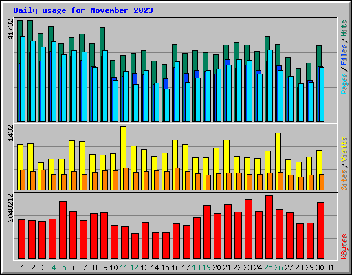 Daily usage for November 2023