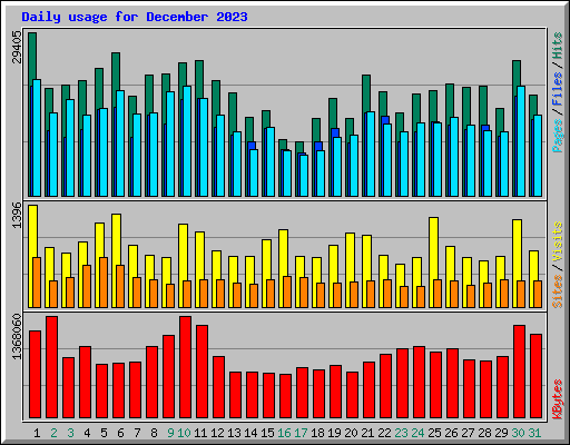 Daily usage for December 2023