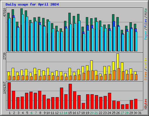 Daily usage for April 2024