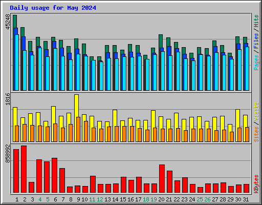 Daily usage for May 2024