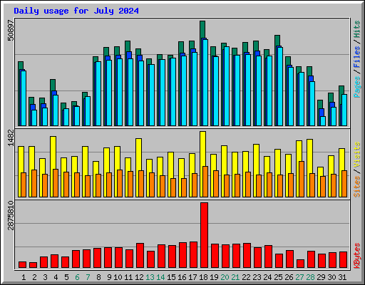 Daily usage for July 2024