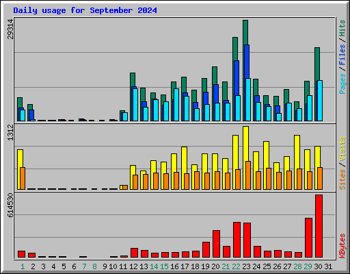 Daily usage for September 2024