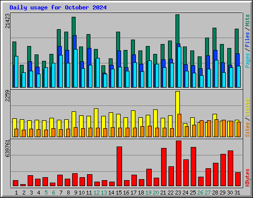 Daily usage for October 2024