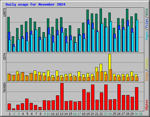 Daily usage for November 2024