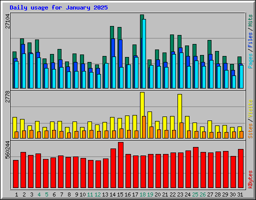 Daily usage for January 2025