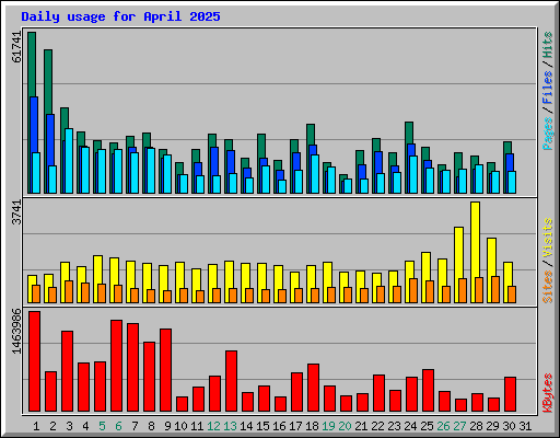 Daily usage for April 2025