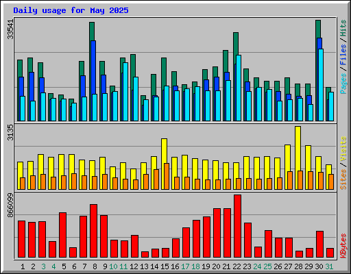 Daily usage for May 2025