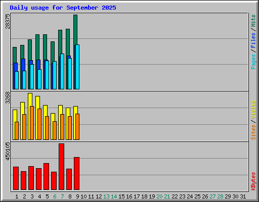 Daily usage for September 2025