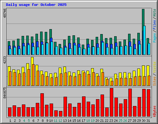 Daily usage for October 2025