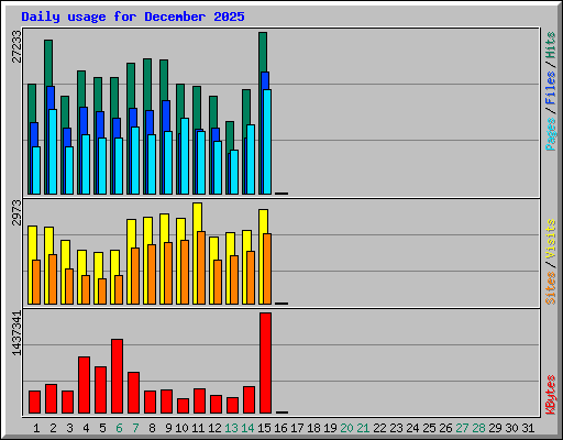 Daily usage for December 2025