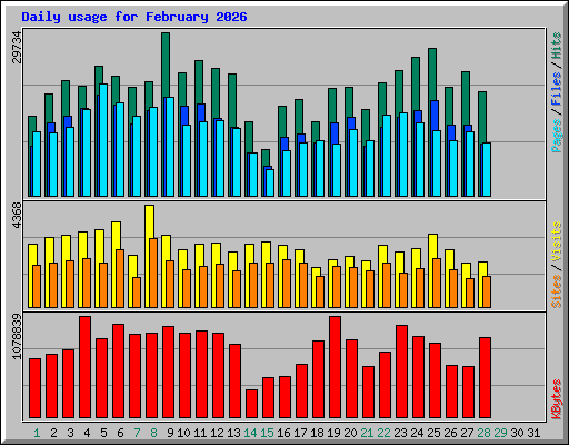 Daily usage for February 2026