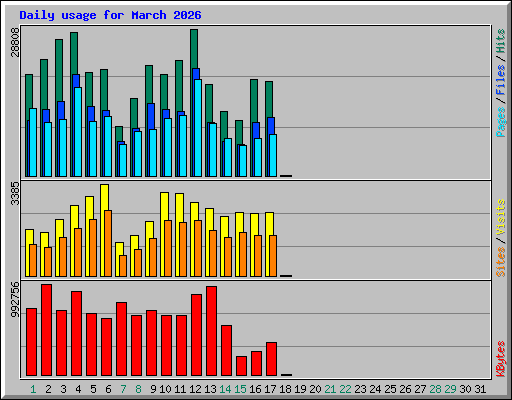 Daily usage for March 2026