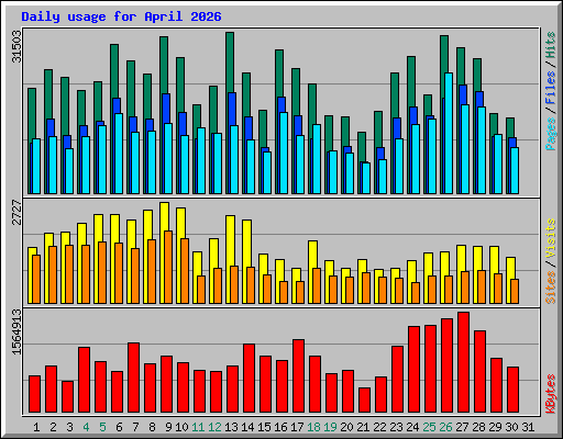 Daily usage for April 2026