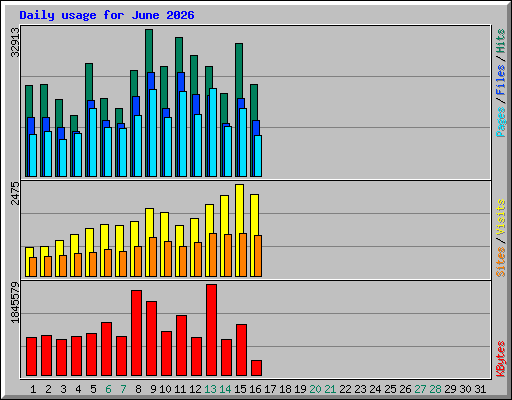 Daily usage for June 2026