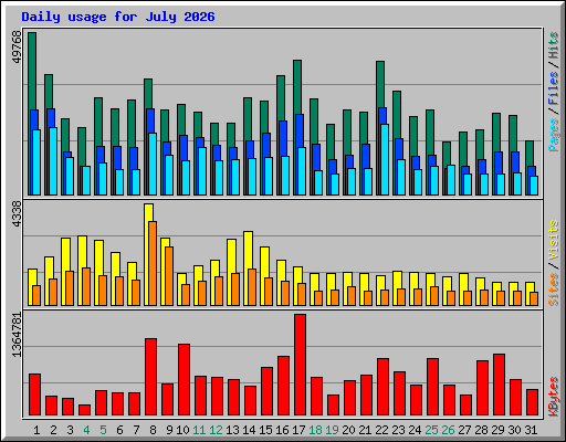 Daily usage for July 2026