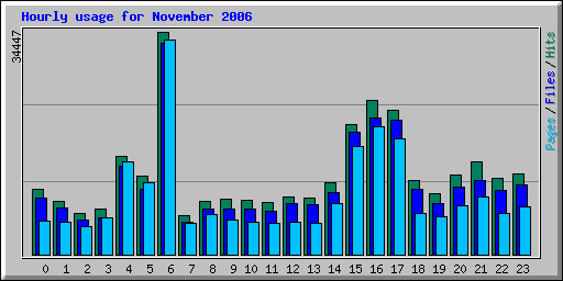 Hourly usage for November 2006