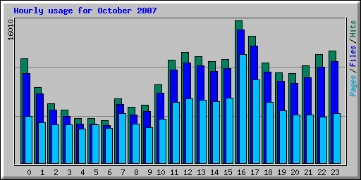 Hourly usage for October 2007