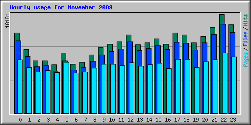Hourly usage for November 2009