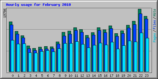 Hourly usage for February 2010