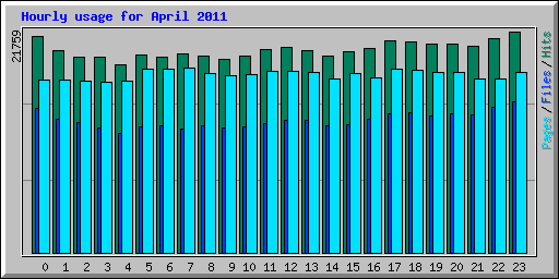 Hourly usage for April 2011