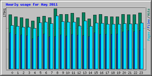 Hourly usage for May 2011