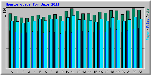 Hourly usage for July 2011
